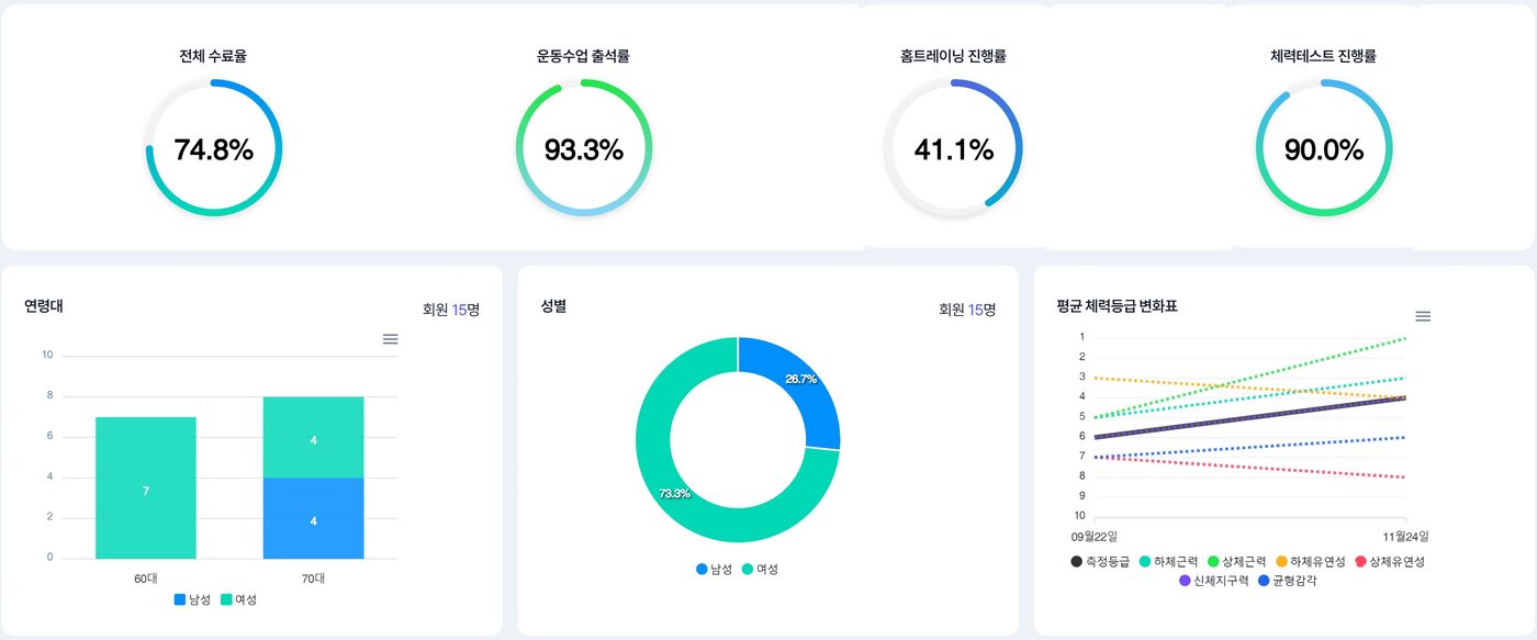 메모핏 스마트운동교실 기관 관리자 화면. 수료율, 출석률, 홈트레이닝 진행률, 체력테스트 진행률, 연령대와 성별 분포, 평균 체력등급 변화표